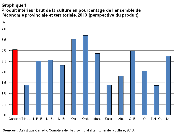 Graphique 1 Produit intérieur brut de la culture en pourcentage de l'ensemble de l'économie provinciale et territoriale, 2010 (perspective du produit)
