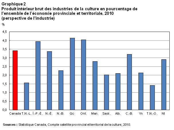 Graphique 2 Produit intérieur brut des industries de la culture en pourcentage de l'ensemble de l'économie provinciale et territoriale, 2010 (perspective de l'industrie)