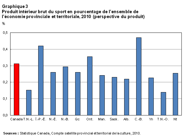 Graphique 3 Produit intérieur brut du sport en pourcentage de l'ensemble de l'économie provinciale et territoriale, 2010 (perspective du produit)