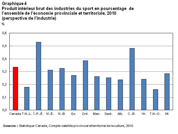 Graphique 4 roduit intérieur brut des industries du sport en pourcentage de l'ensemble de l'économie provinciale et territoriale, 2010 (perspective de l'industrie)