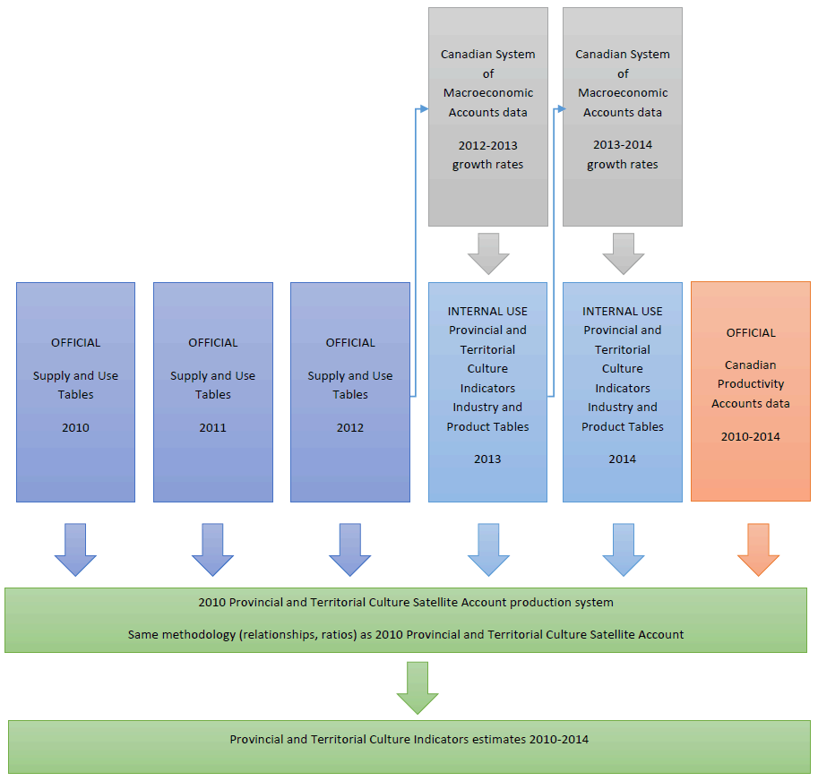 Figure 1 Method for deriving the Provincial and Territorial Culture Indicators estimates
