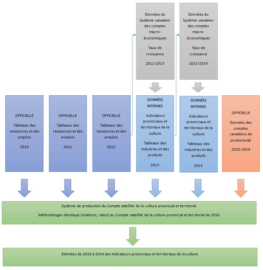 Figure 1 La méthode utilisée pour dériver les estimations des Indicateurs provinciaux et territoriaux de la culture