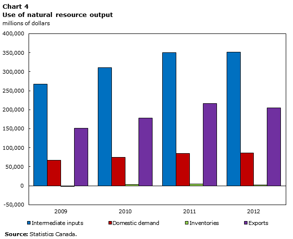 Chart 4 Use of natural resource output
