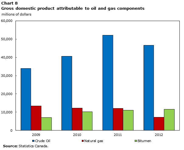 Chart 8 Gross domestic product attributable to oil and gas components