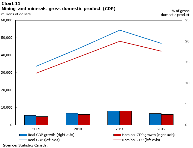 Chart 11 Mining and minerals gross domestic product (GDP)