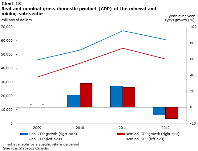 Chart 13 Real and nominal gross domestic product (GDP) of the mineral and mining sub-sector