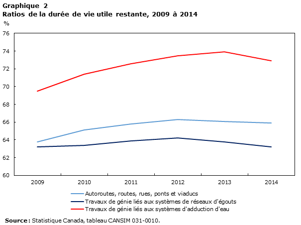 Graphique 2 Ratios de la durée de vie utile restante, 2009 à 2014