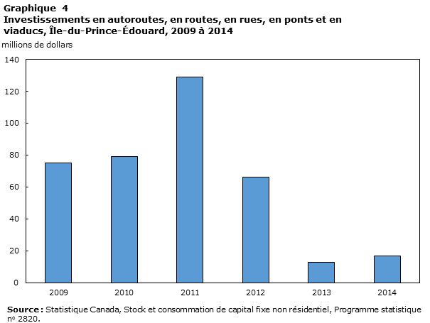 Graphique 4 Investissements en autoroutes, en routes, en rues, en ponts et en viaducs, Île-du-Prince-Édouard, 2009 à 2014