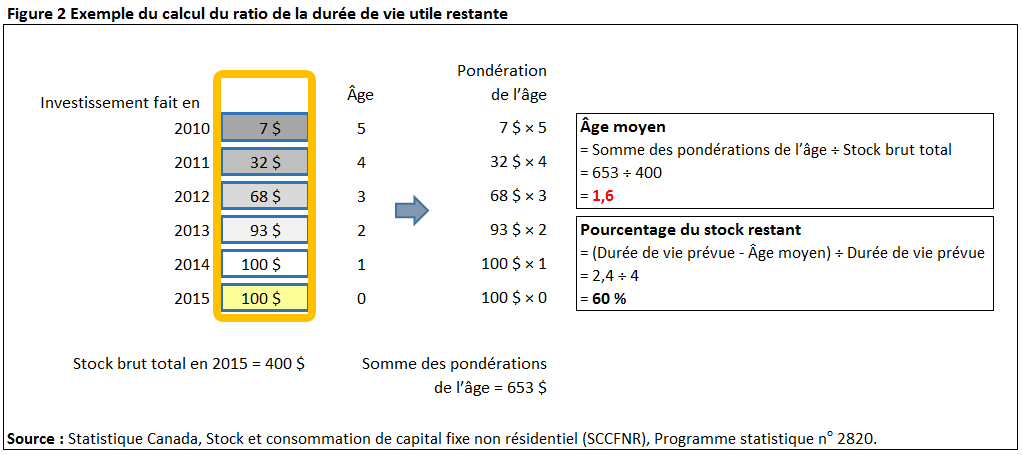Figure 2 Exemple du calcul du ratio de la durée de vie utile restante