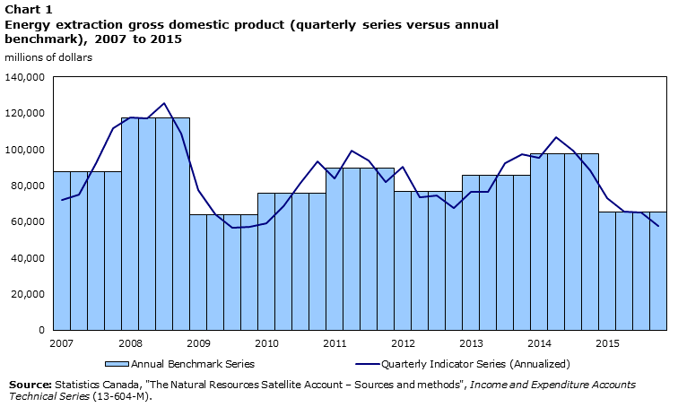 Chart 1 Energy extraction gross domestic product (quarterly series versus annual benchmark), 2017 to 2015