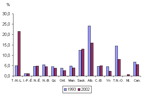 Graphique 2 : PIB de l’énergie/PIB total de la province : 1993 et 2002