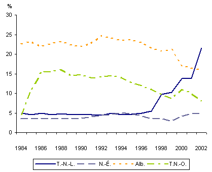 Graphique 3 : PIB de l’énergie/PIB total de la province : 1984 à 2002