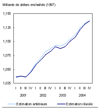 Graphique 1 : PIB réel, millions de dollars enchaînés (1997), base trimestrielle