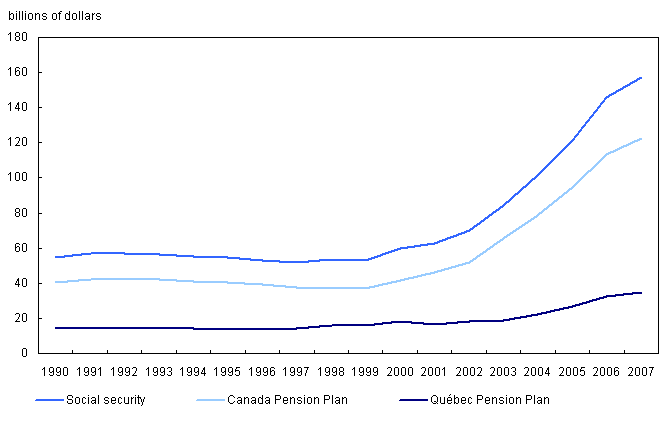Chart 3 Pension assets in social security by type, at market value