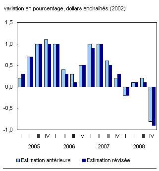 Graphique I.3 Taux de croissance du PIB réel, par trimestre