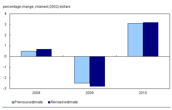 Chart 2 Revisions to real GDP by year (current and previous)