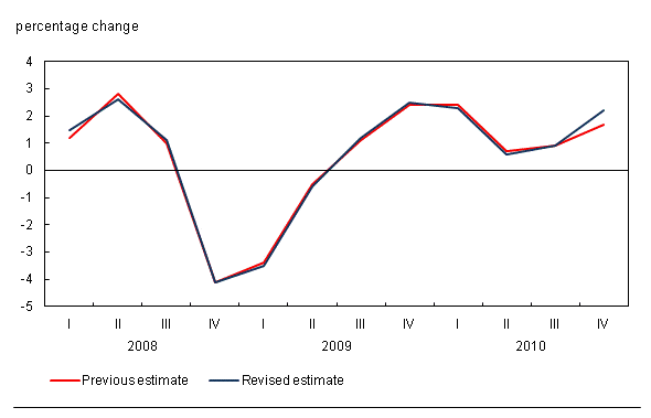 Chart 3 Revisions to nominal GDP  by quarter (current and previous)