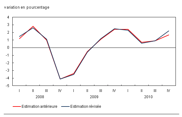 Graphique 3 Révisions du PIB nominal  selon le trimestre (estimations courantes et antérieures)
