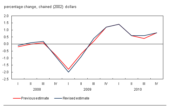 Chart 4 Revisions to real GDP by quarter (current and previous)
