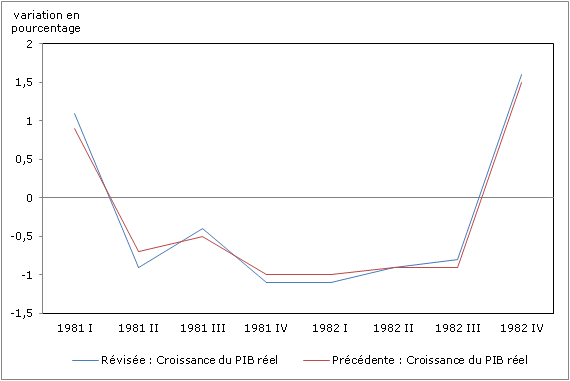 Graphique 1 Croissance du PIB 1981 à 1983