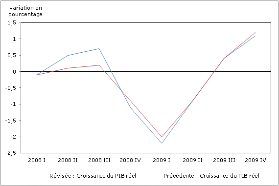 Graphique 3 Croissance du PIB 2008 à 2009
