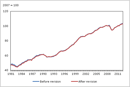 Chart 1 Impact of revisions to the index of real Gross Domestic Product in the business sector by quarter (before and after revision)