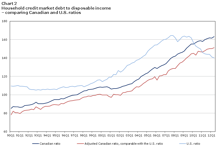 Chart 2 Household credit market debt to disposable income — comparing the Canadian and U.S. ratios
