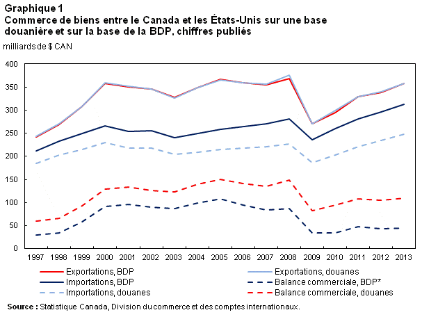 Graphique 1 Commerce de biens entre le Canada et les États-Unis sur une base douanière et sur la base de la BDP, chiffres publiés