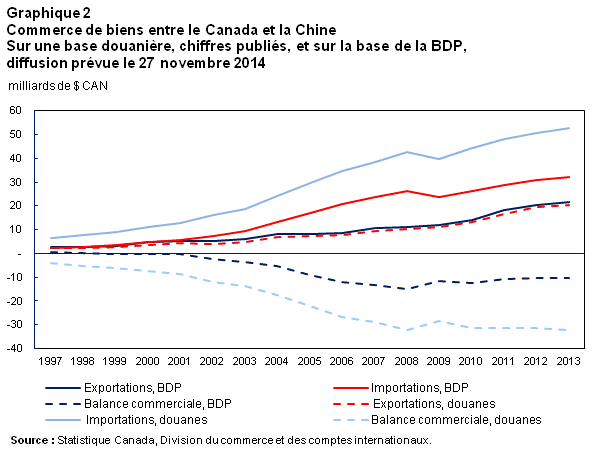 Graphique 2 Commerce de biens entre le Canada et la Chine sur une base douanière, chiffres publiés, et sur la base de la BDP, diffusion prévue le 27 novembre 2014