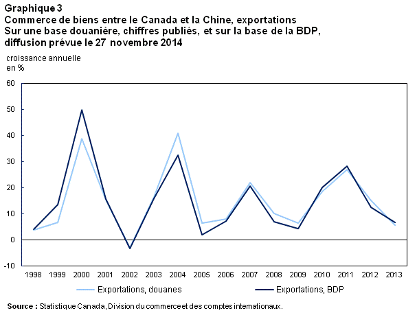 Graphique 3 Commerce de biens entre le Canada et la Chine, exportations sur une base douanière, chiffres publiés, et sur la base de la BDP, diffusion prévue le 27 novembre 2014