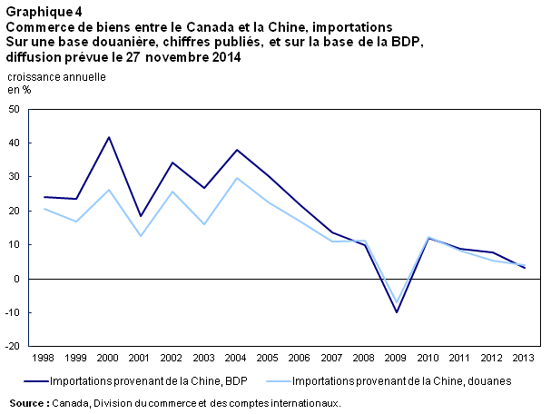 Graphique 4 Commerce de biens entre le Canada et la Chine, importations sur une base douanière, chiffres publiés, et sur la base de la BDP, diffusion prévue le 27 novembre 2014