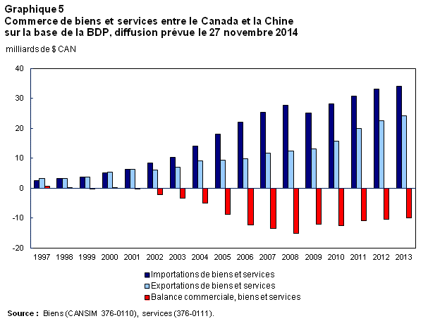 Graphique 5 Commerce de biens et services entre le Canada et la Chine sur la base de la BDP , diffusion prévue le 27 novembre 2014 