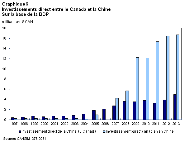 Graphique 6  Investissements direct entre le Canada et la Chine Sur la base de la BDP, diffusion prévue le 27 novembre 2014 