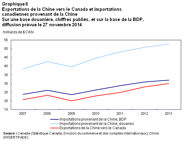 Graphique 8 Exportations de la Chine vers le Canada et importations canadiennes provenant de la Chine sur une base douanière, chiffres publiés, et sur la base de la BDP, diffusion prévue le 27 novembre 2014 
