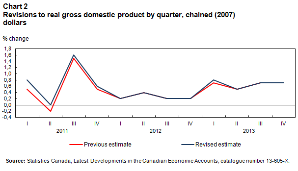 Chart 2 Revisions to real gross domestic product by quarter, chained (2007) dollars
