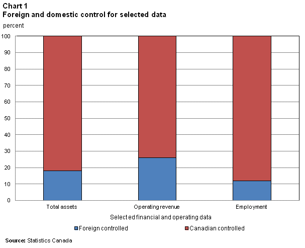 Chart 1 Foreign and Domestic Control for Select Data