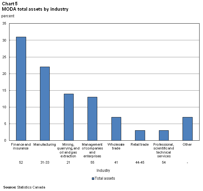 Chart 5  MODA Total Assets by Industry of Affiliate