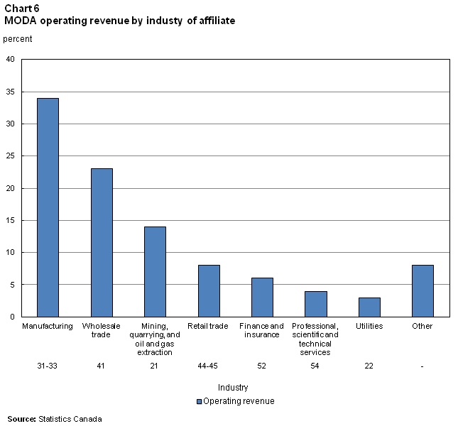 Chart 6  MODA Operating Revenue by Industry of Affiliate
