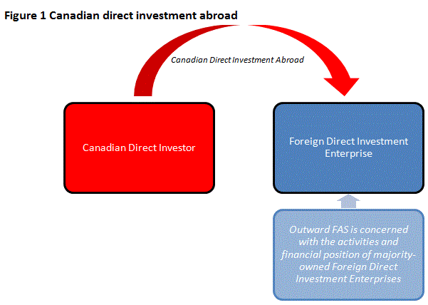 Figure 1  Canadian Direct Investment Abroad