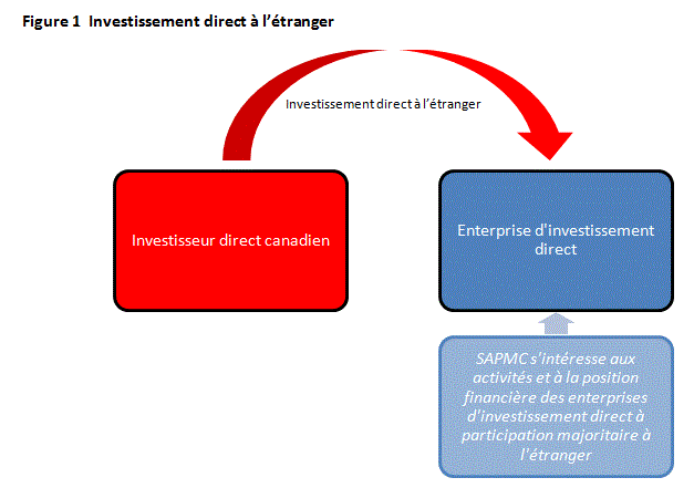 Figure 1  Investissement direct à
l'étranger