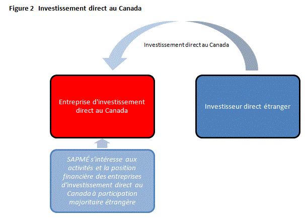 Figure 2  Investissement direct au Canada