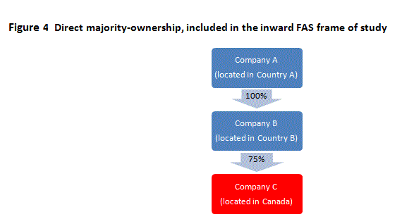 Figure 4
 Direct majority-ownership, included in
the inward FAS frame of study