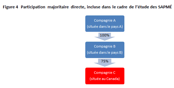 Figure 4 Participation majoritaire directe,
incluse dans le cadre de l'étude des SAPMÉ