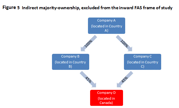 Figure 5  Indirect majority-ownership, excluded from the inward FAS frame of study