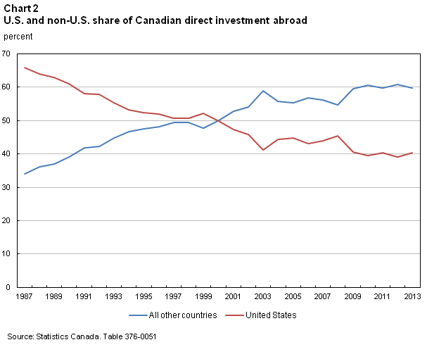 Chart 2 U.S. and non-U.S. share 
of Canadian direct investment abroad
