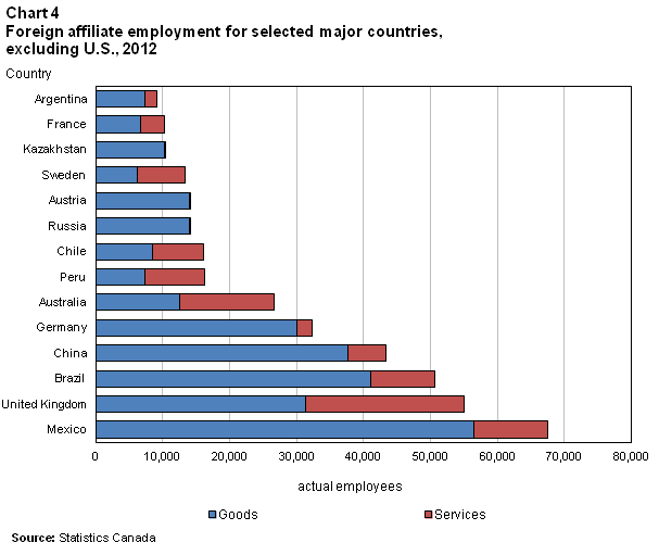 Chart 4  Foreign affiliate employment for selected major countries, excluding U.S., 2012