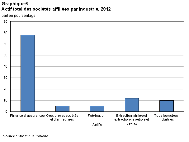 Graphique 6  Actif total des sociétés affiliées par industrie, 2012