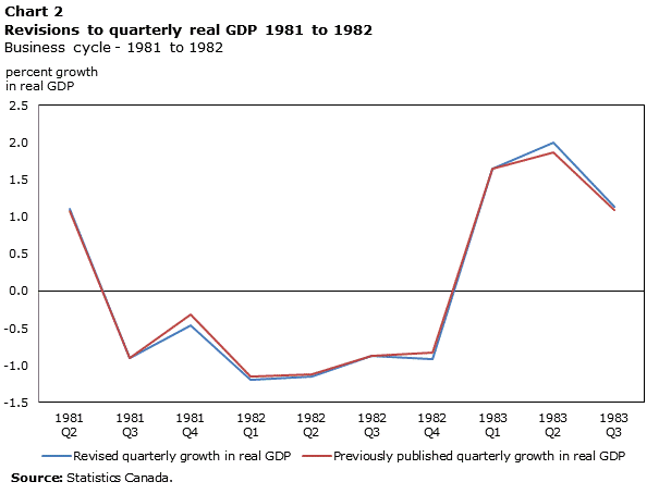 Chart 2 Revisions to quarterly real GDP 1981 to 1982, percent growth in real GDP