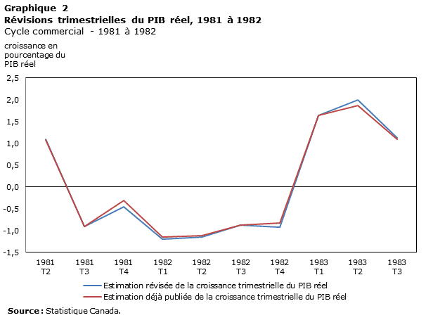 Graphique 2 Révisions trimestrielles du PIB réel, 1981 et 1982, croissance en pourcentage du PIB réel