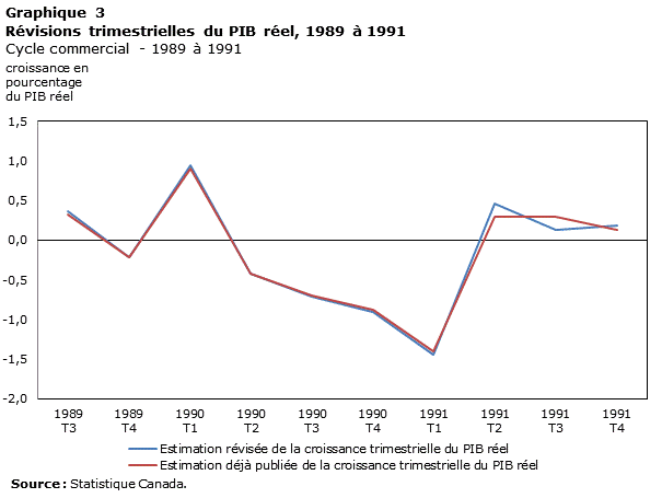 Graphique 3 Révisions trimestrielles du PIB réel, 1989 à 1991, Croissance en pourcentage du PIB réel
